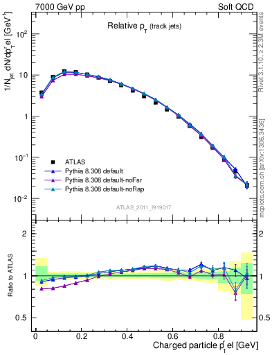 Plot of ptrel in 7000 GeV pp collisions