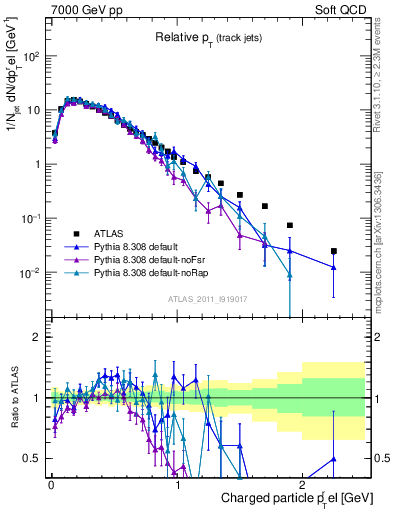 Plot of ptrel in 7000 GeV pp collisions