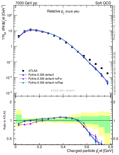 Plot of ptrel in 7000 GeV pp collisions