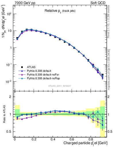 Plot of ptrel in 7000 GeV pp collisions