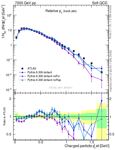 Plot of ptrel in 7000 GeV pp collisions