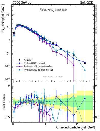 Plot of ptrel in 7000 GeV pp collisions