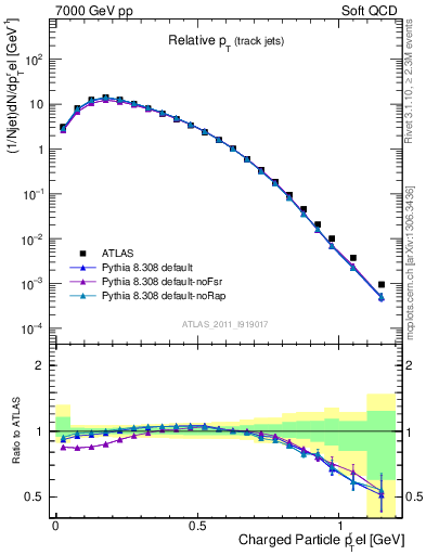 Plot of ptrel in 7000 GeV pp collisions