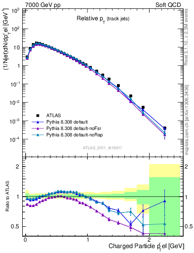 Plot of ptrel in 7000 GeV pp collisions