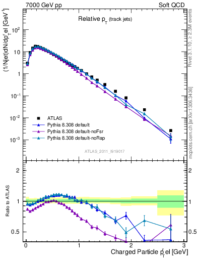 Plot of ptrel in 7000 GeV pp collisions