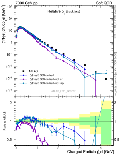 Plot of ptrel in 7000 GeV pp collisions