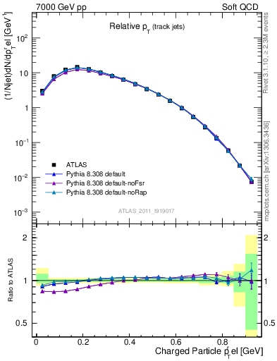 Plot of ptrel in 7000 GeV pp collisions