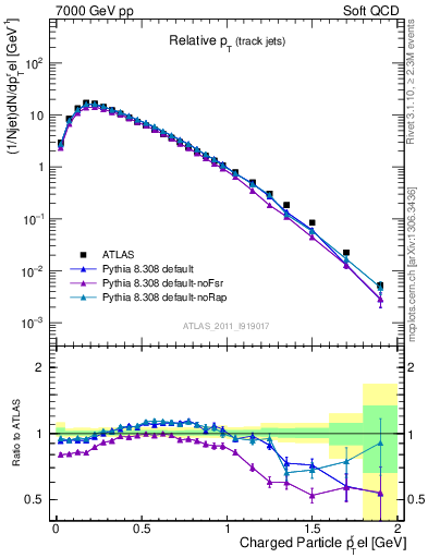 Plot of ptrel in 7000 GeV pp collisions