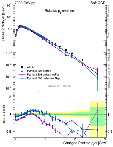 Plot of ptrel in 7000 GeV pp collisions