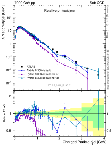 Plot of ptrel in 7000 GeV pp collisions