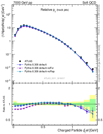 Plot of ptrel in 7000 GeV pp collisions