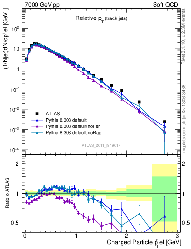 Plot of ptrel in 7000 GeV pp collisions