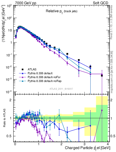 Plot of ptrel in 7000 GeV pp collisions