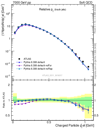 Plot of ptrel in 7000 GeV pp collisions