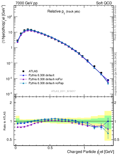 Plot of ptrel in 7000 GeV pp collisions