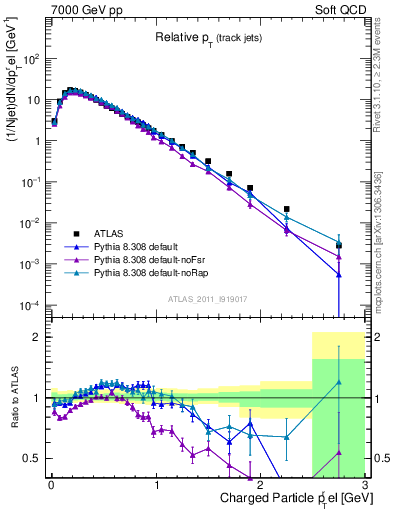 Plot of ptrel in 7000 GeV pp collisions