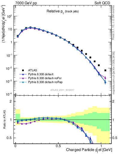 Plot of ptrel in 7000 GeV pp collisions