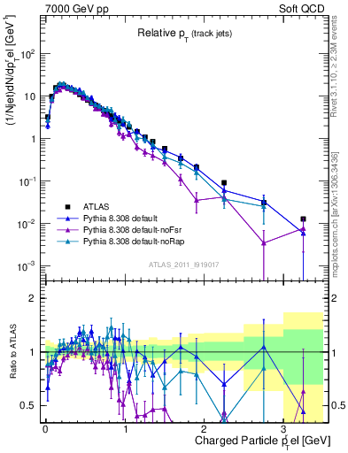 Plot of ptrel in 7000 GeV pp collisions