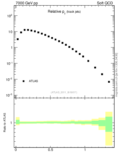 Plot of ptrel in 7000 GeV pp collisions