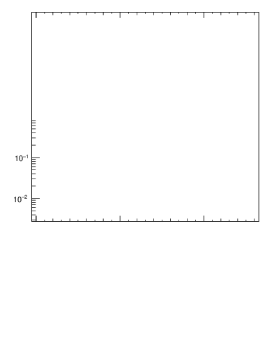 Plot of ptrel in 7000 GeV pp collisions