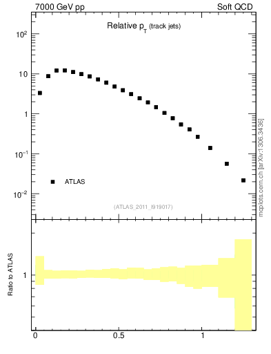Plot of ptrel in 7000 GeV pp collisions