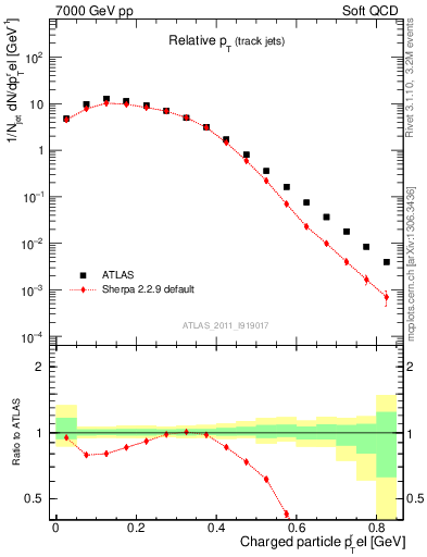 Plot of ptrel in 7000 GeV pp collisions