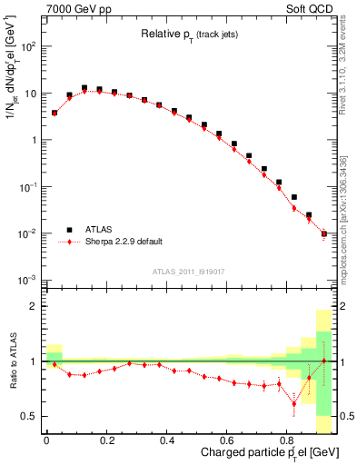 Plot of ptrel in 7000 GeV pp collisions