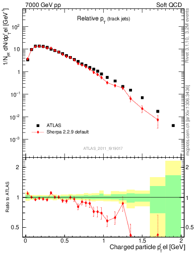 Plot of ptrel in 7000 GeV pp collisions