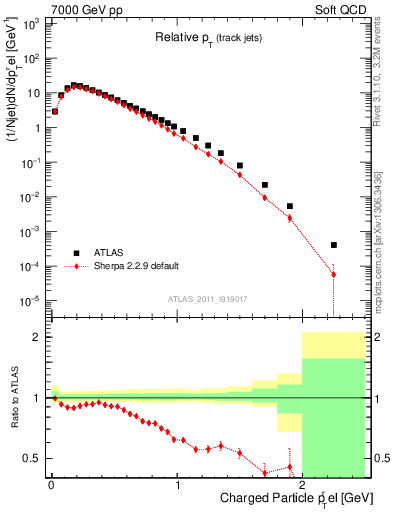 Plot of ptrel in 7000 GeV pp collisions