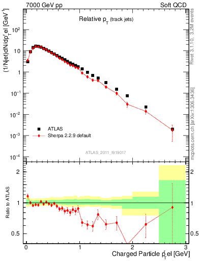 Plot of ptrel in 7000 GeV pp collisions