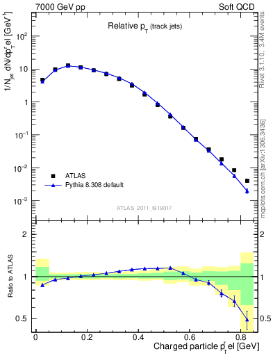 Plot of ptrel in 7000 GeV pp collisions