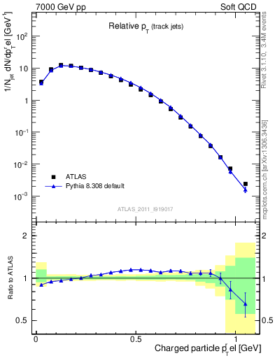 Plot of ptrel in 7000 GeV pp collisions