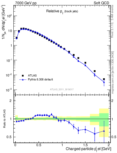 Plot of ptrel in 7000 GeV pp collisions