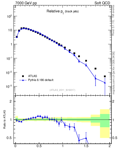 Plot of ptrel in 7000 GeV pp collisions