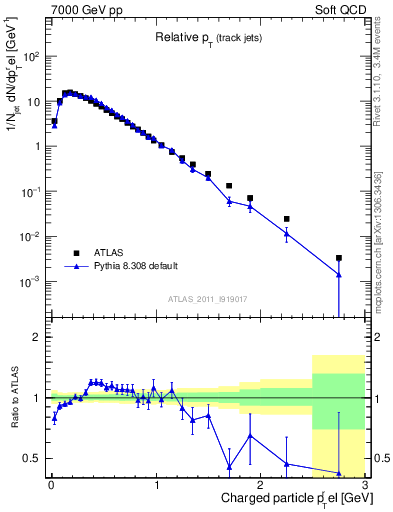 Plot of ptrel in 7000 GeV pp collisions