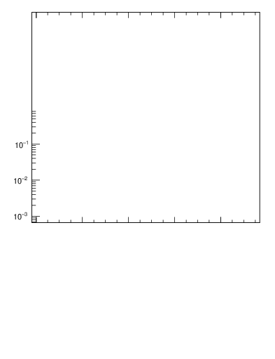 Plot of ptrel in 7000 GeV pp collisions