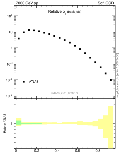Plot of ptrel in 7000 GeV pp collisions