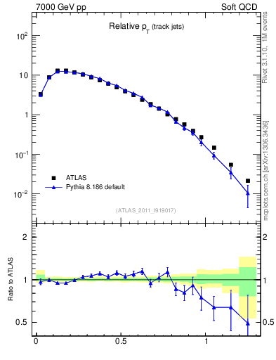 Plot of ptrel in 7000 GeV pp collisions