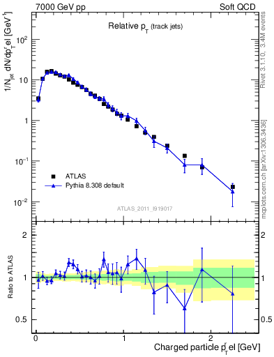 Plot of ptrel in 7000 GeV pp collisions