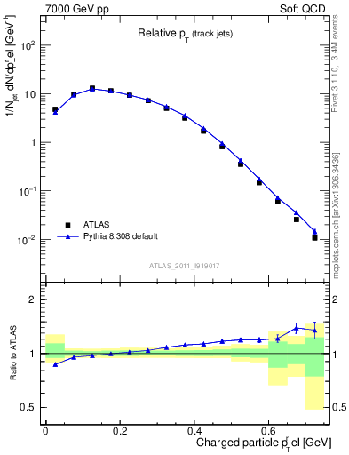 Plot of ptrel in 7000 GeV pp collisions