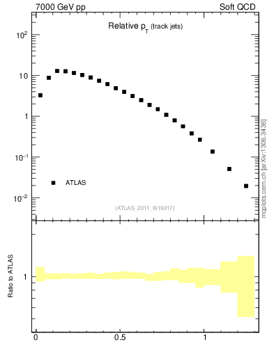 Plot of ptrel in 7000 GeV pp collisions