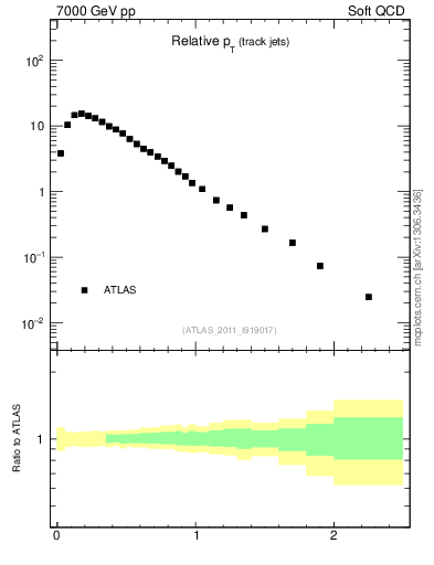 Plot of ptrel in 7000 GeV pp collisions