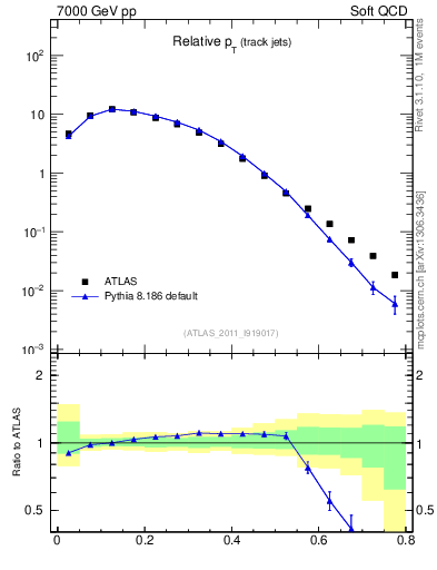 Plot of ptrel in 7000 GeV pp collisions