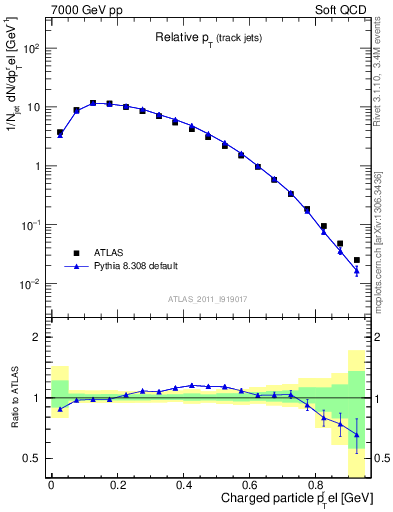 Plot of ptrel in 7000 GeV pp collisions