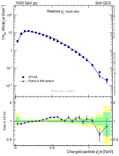 Plot of ptrel in 7000 GeV pp collisions