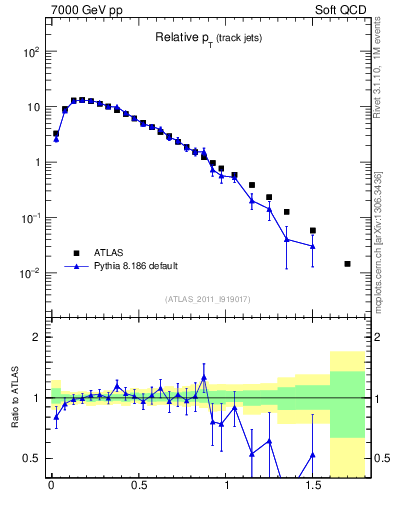 Plot of ptrel in 7000 GeV pp collisions