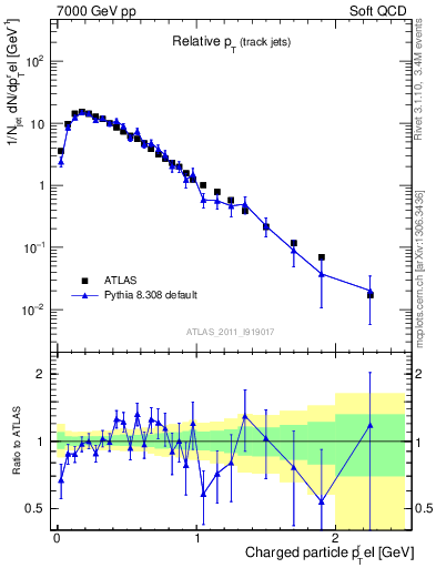 Plot of ptrel in 7000 GeV pp collisions