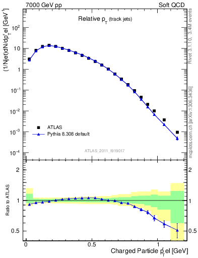 Plot of ptrel in 7000 GeV pp collisions