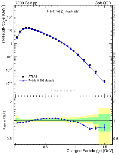 Plot of ptrel in 7000 GeV pp collisions