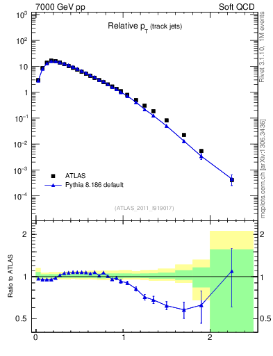 Plot of ptrel in 7000 GeV pp collisions